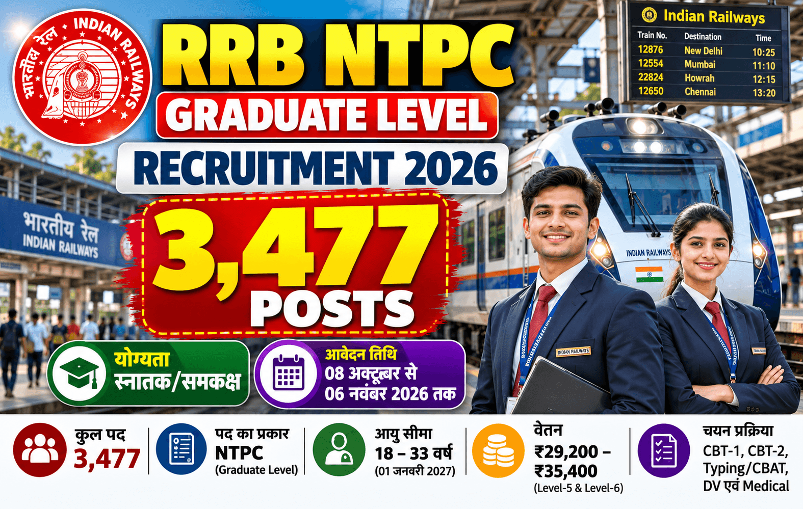 RRB NTPC Graduate Recruitment 2026: स्नातक के लिए रेलवे में 3,477 पदों पर भर्ती, 08 अक्टूबर से आवेदन